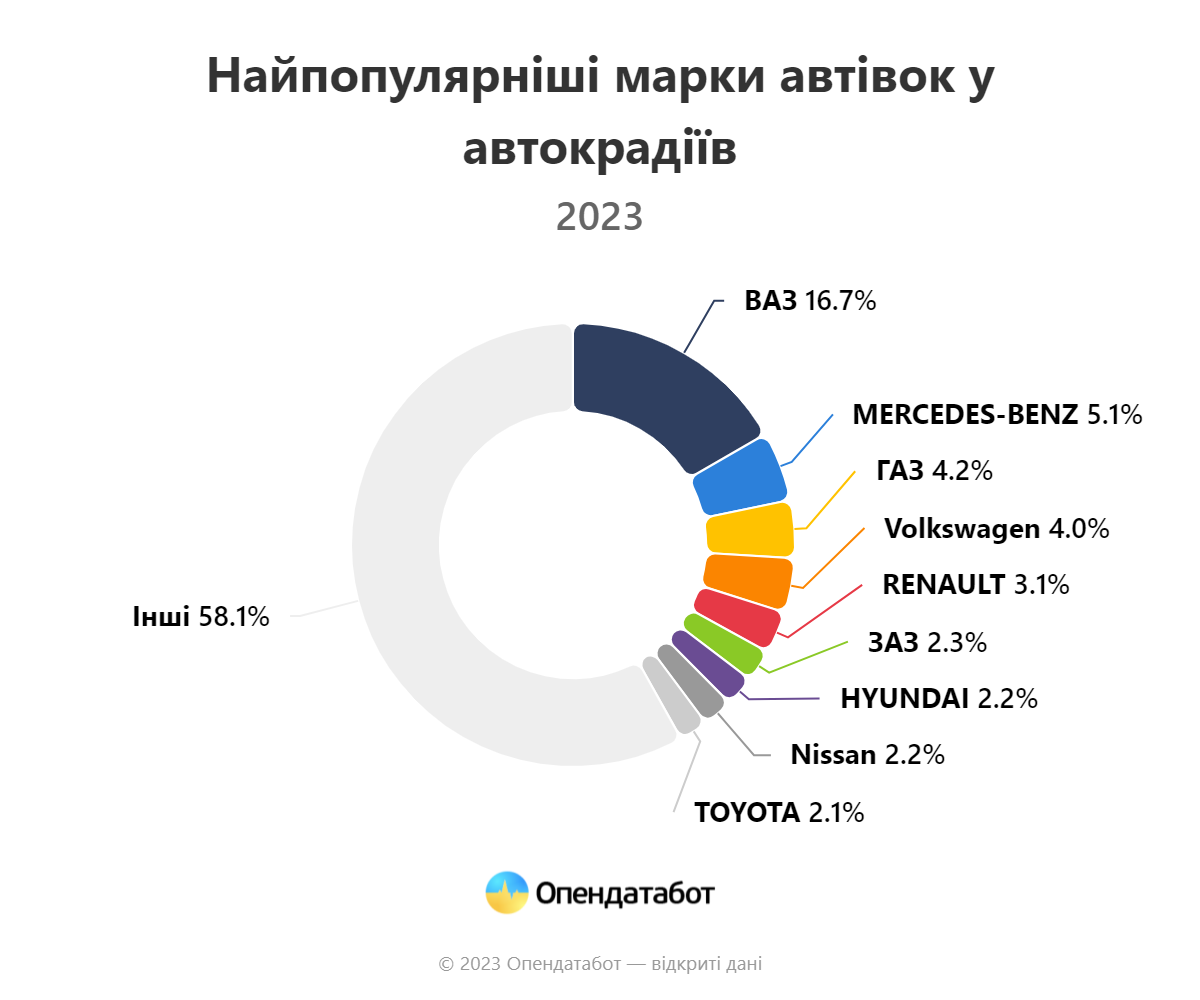 Эти авто чаще всего угоняют в Украине. Проверьте, входит ли ваше в список